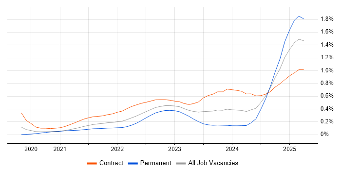 Job vacancy trend for GitHub Actions in Central London
