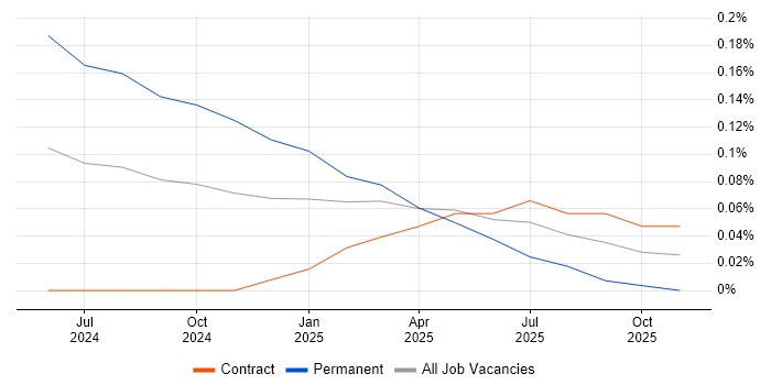GitHub Copilot job vacancy trend in Central London