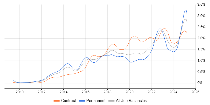 Job vacancy trend for GitHub in Central London