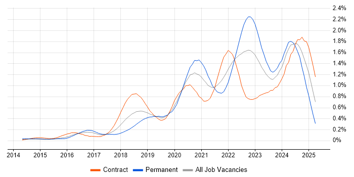 Job vacancy trend for GitLab in Central London