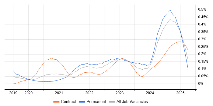 Job vacancy trend for GitOps in Central London Job vacancy trend for GitOps in Central London
