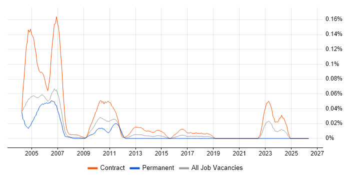 Gloss Developer job vacancy trend in Central London