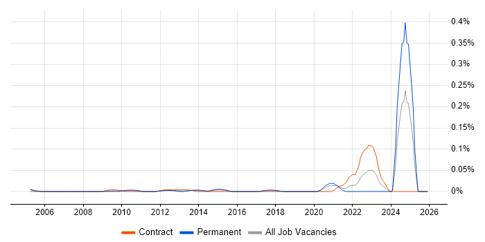 GMP job vacancy trend in Central London