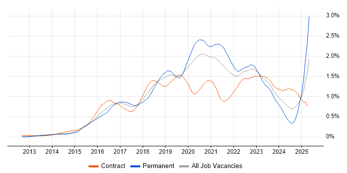 Job vacancy trend for Go in Central London Job vacancy trend for Go in Central London