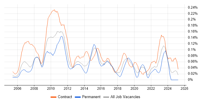 Job vacancy trend for GoldenSource in Central London