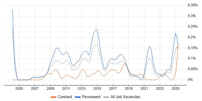 Job vacancy trend for Google Ads in Central London Job vacancy trend for Google Ads in Central London