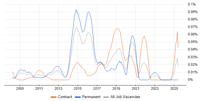 Job vacancy trend for Google Analytics Analyst in Central London