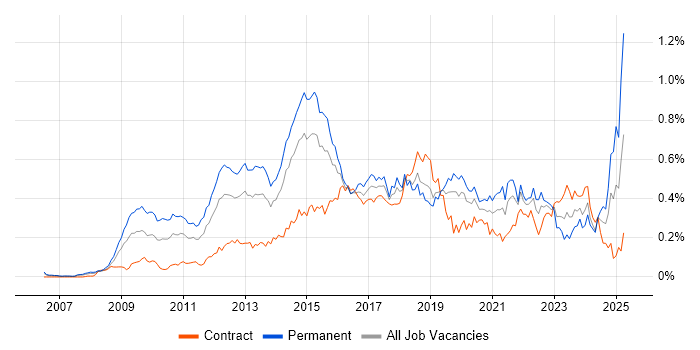 Job vacancy trend for Google Analytics in Central London Job vacancy trend for Google Analytics in Central London