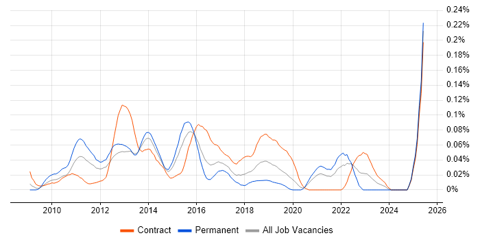Job vacancy trend for Google App Engine in Central London Job vacancy trend for Google App Engine in Central London