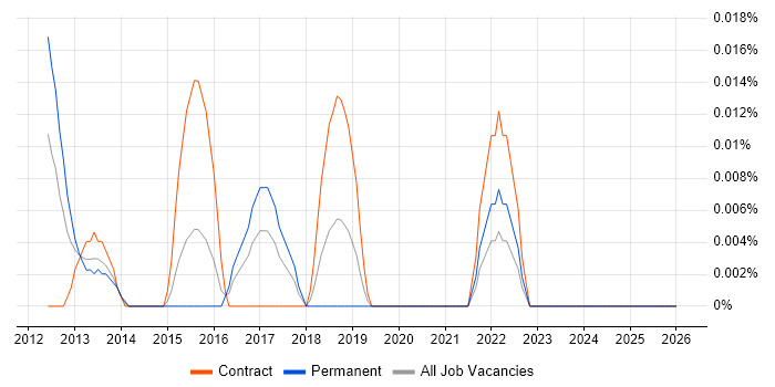 Google Apps Script job vacancy trend in Central London