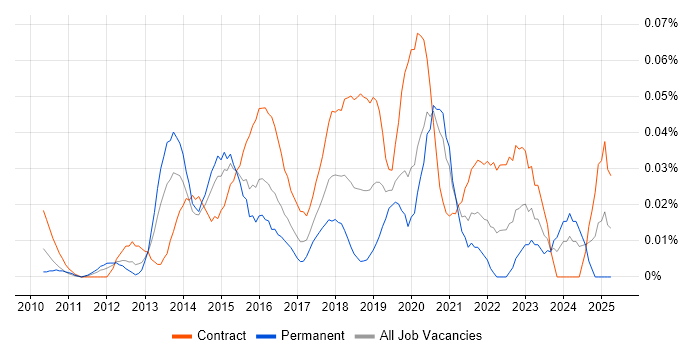 Job vacancy trend for Google Docs in Central London