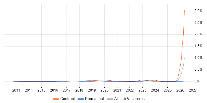 Google Drive job vacancy trend in Central London