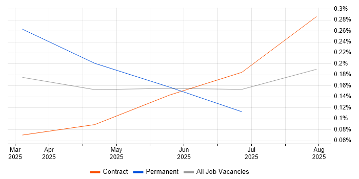 Job vacancy trend for Google Gemini in Central London Job vacancy trend for Google Gemini in Central London