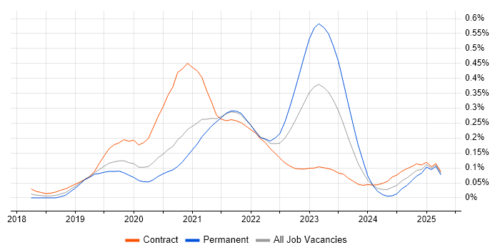 Job vacancy trend for Google Kubernetes Engine in Central London Job vacancy trend for Google Kubernetes Engine in Central London