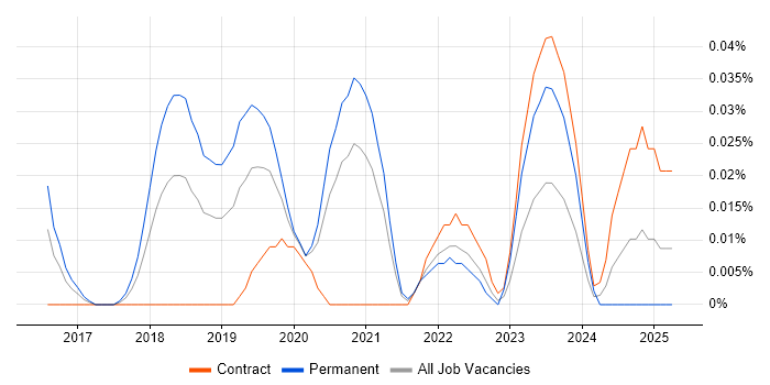 Job vacancy trend for Google Pay in Central London Job vacancy trend for Google Pay in Central London