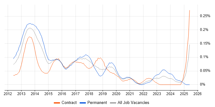 Job vacancy trend for Google Play in Central London Job vacancy trend for Google Play in Central London