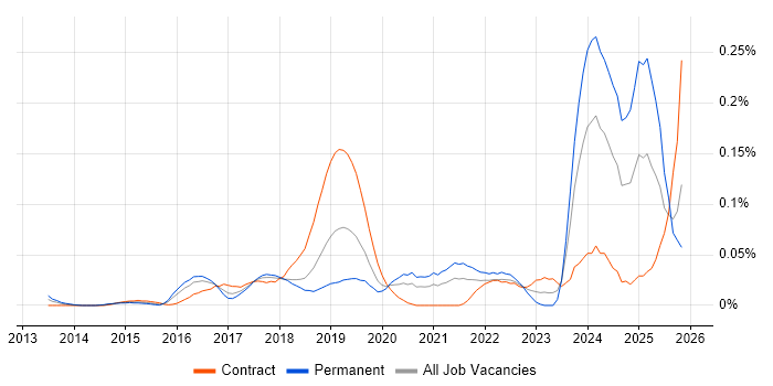 Google Sheets job vacancy trend in Central London