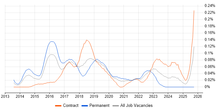 Google Tag Manager job vacancy trend in Central London Google Tag Manager job vacancy trend in Central London