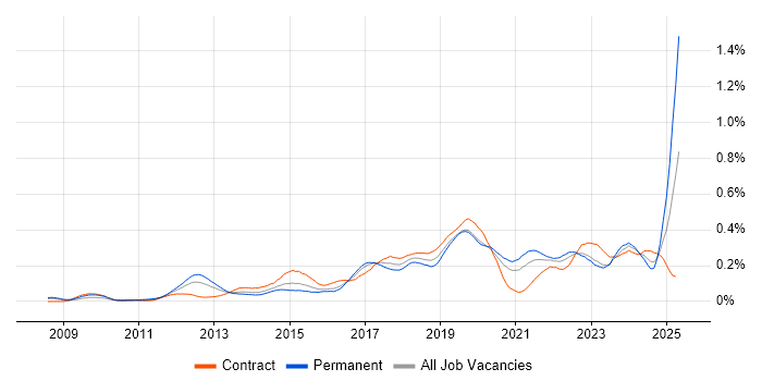Job vacancy trend for Google Workspace in Central London Job vacancy trend for Google Workspace in Central London