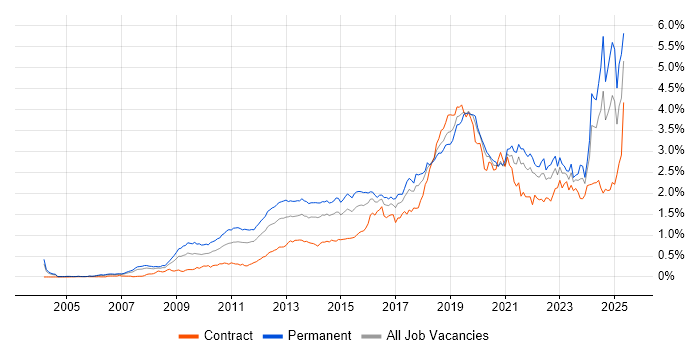 Job vacancy trend for Google in Central London Job vacancy trend for Google in Central London