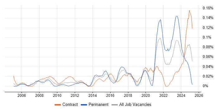 Job vacancy trend for Governance Consultant in Central London Job vacancy trend for Governance Consultant in Central London