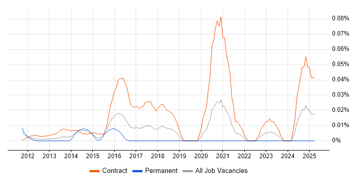 Job vacancy trend for Government Security Classifications in Central London
