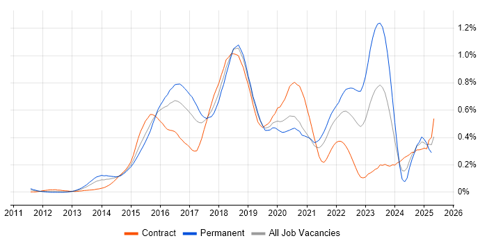 Job vacancy trend for Gradle in Central London Job vacancy trend for Gradle in Central London