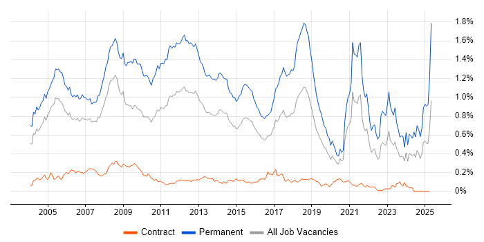 Job vacancy trend for Graduate in Central London Job vacancy trend for Graduate in Central London
