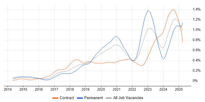 Job vacancy trend for Grafana in Central London
