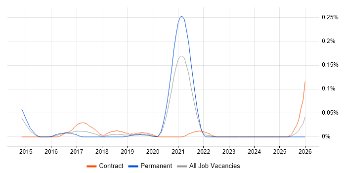 Graph Analytics job vacancy trend in Central London