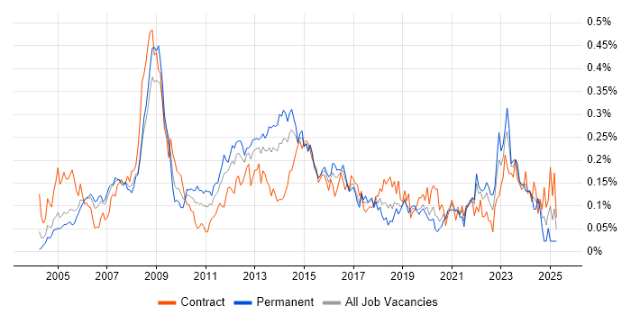 Job vacancy trend for Graphic Design in Central London Job vacancy trend for Graphic Design in Central London