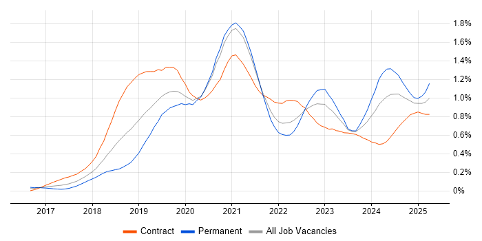Job vacancy trend for GraphQL in Central London