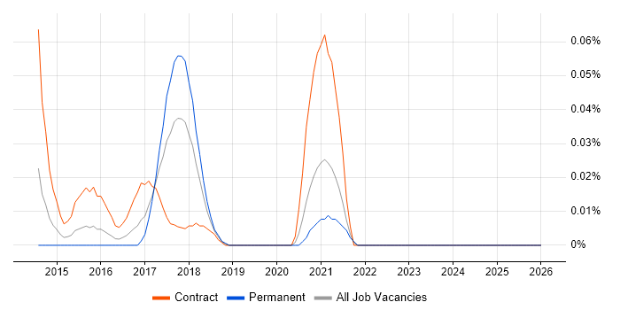 GraphX job vacancy trend in Central London