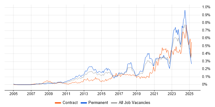 Job vacancy trend for GRC in Central London Job vacancy trend for GRC in Central London