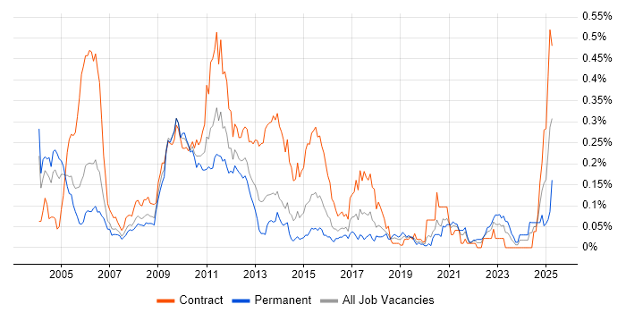Job vacancy trend for Greeks in Central London Job vacancy trend for Greeks in Central London