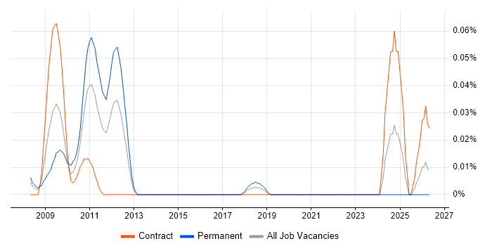 Green IT job vacancy trend in Central London