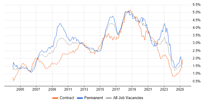Job vacancy trend for Greenfield Project in Central London Job vacancy trend for Greenfield Project in Central London