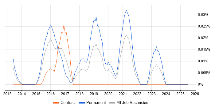 Job vacancy trend for GREM in Central London