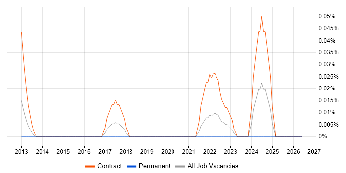 Gremlin job vacancy trend in Central London