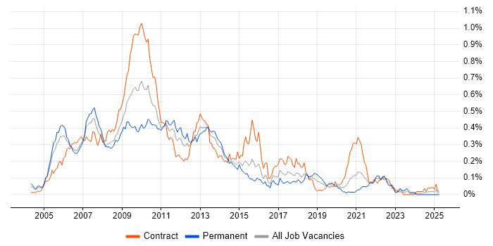 Job vacancy trend for Grid Computing in Central London Job vacancy trend for Grid Computing in Central London