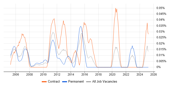 Job vacancy trend for Grid Engineer in Central London Job vacancy trend for Grid Engineer in Central London