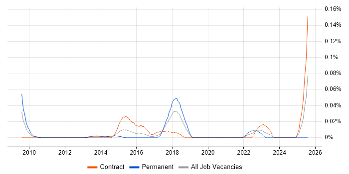 Job vacancy trend for GridGain in Central London Job vacancy trend for GridGain in Central London
