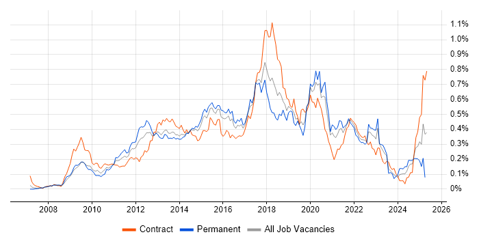 Job vacancy trend for Groovy in Central London Job vacancy trend for Groovy in Central London