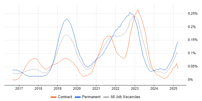 Job vacancy trend for gRPC in Central London