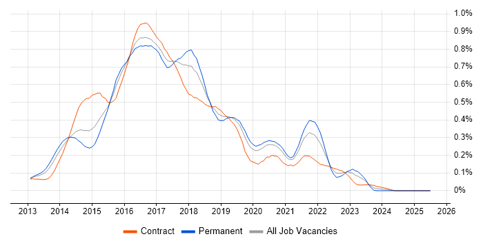 Job vacancy trend for Grunt in Central London