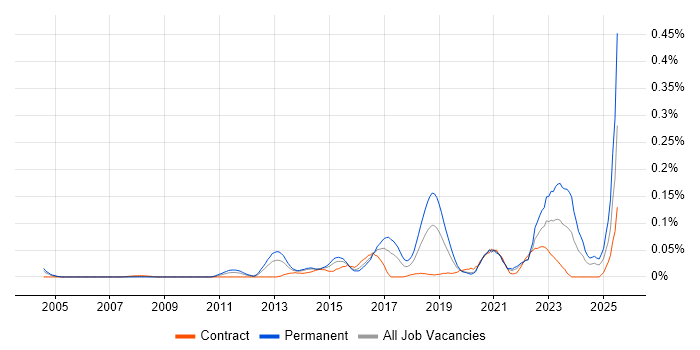 Job vacancy trend for GSEC in Central London