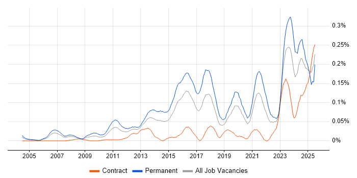 Job vacancy trend for GTM Strategy in Central London