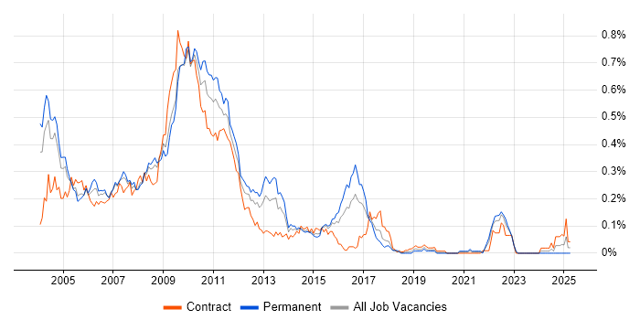 Job vacancy trend for GUI Developer in Central London Job vacancy trend for GUI Developer in Central London