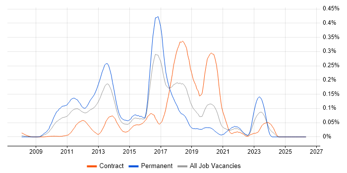 Guice job vacancy trend in Central London