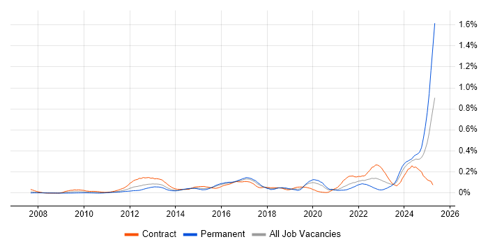 Job vacancy trend for Guidewire in Central London Job vacancy trend for Guidewire in Central London